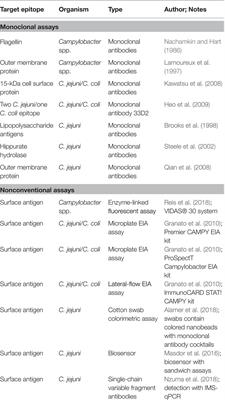 Developments in Rapid Detection Methods for the Detection of Foodborne Campylobacter in the United States